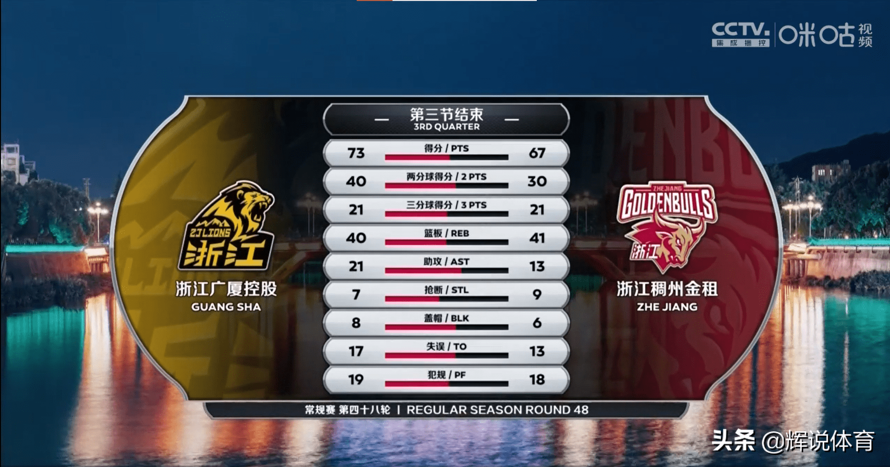 浙江稠州内部会议纪要流出——集结日复出首秀;CBA常规赛使命明确;训练强度明显提升的简单介绍 浙江稠州内部会议纪要流出——集结日复出首秀;CBA常规赛使命明确;训练强度明显提升的简单介绍