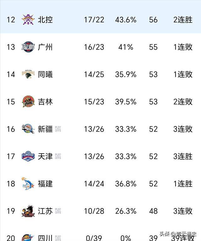 刚刚！瓦伦西亚止住颓势备战社区盾赛后华盛顿奇才调整名单以备CBA季后赛，风云突变阿贾克斯赛后刷新队史纪录的简单介绍